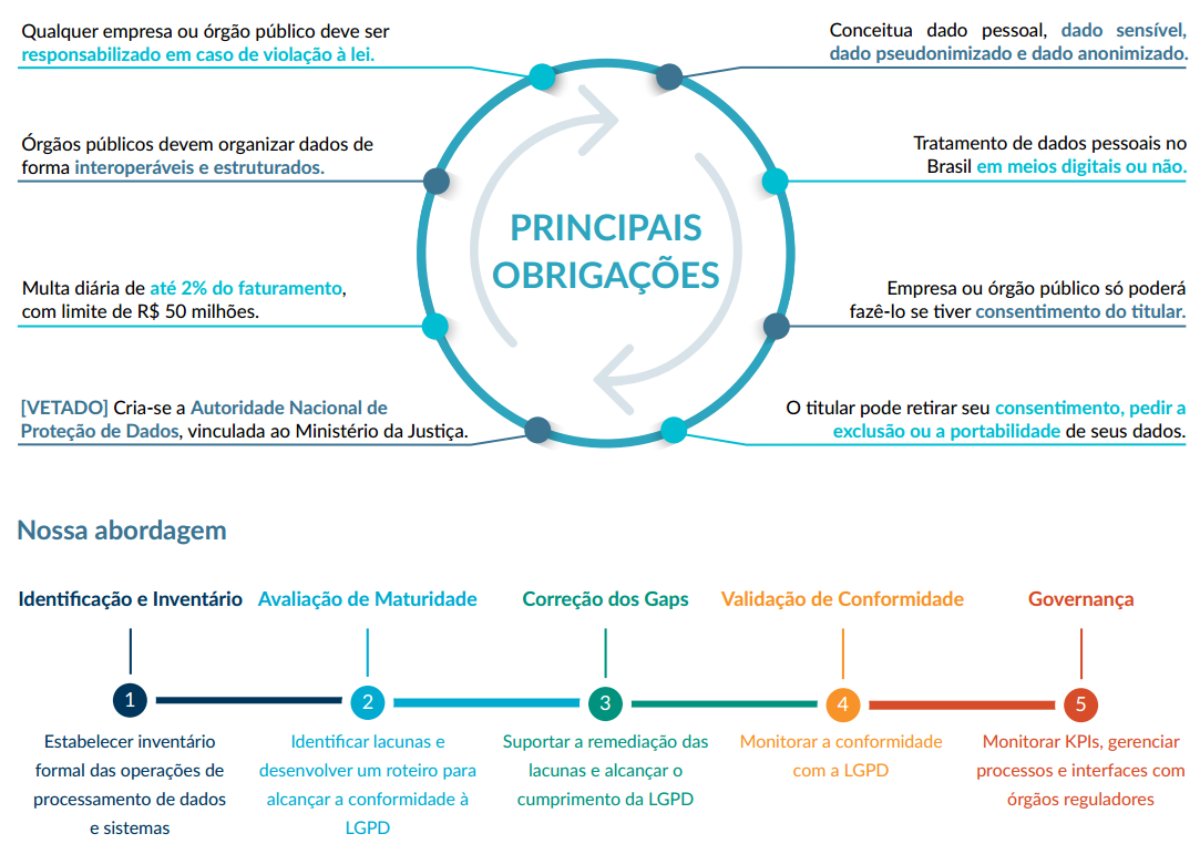 LGPD - Principais Obrigações